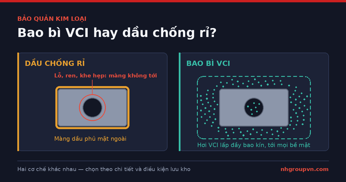 Sơ đồ so sánh: dầu chống rỉ chỉ phủ mặt ngoài chi tiết kim loại, hơi VCI lấp đầy bao kín và tới cả lỗ, ren bên trong