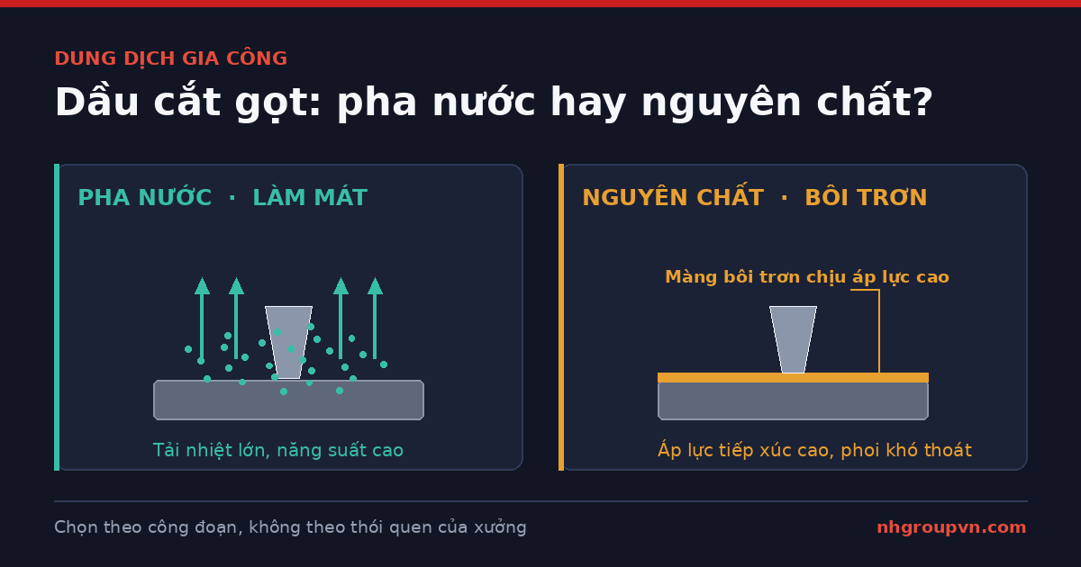 Sơ đồ so sánh dầu cắt gọt pha nước thiên về làm mát và dầu nguyên chất thiên về bôi trơn khi gia công kim loại